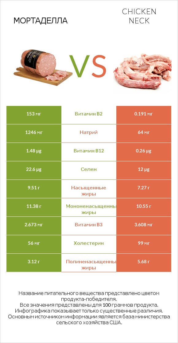 Мортаделла vs Chicken neck infographic
