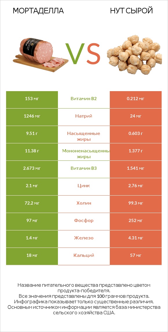 Мортаделла vs Нут сырой infographic