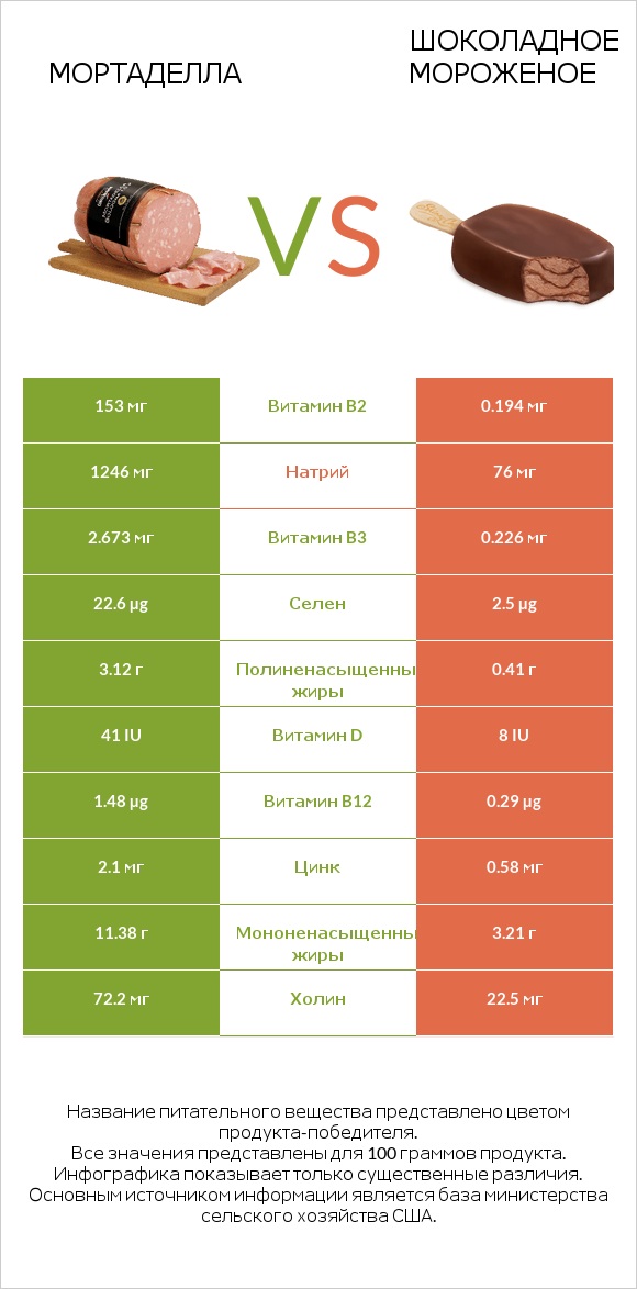 Мортаделла vs Шоколадное мороженое infographic