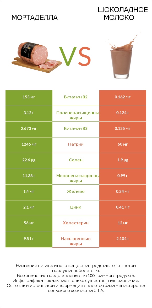 Мортаделла vs Шоколадное молоко infographic