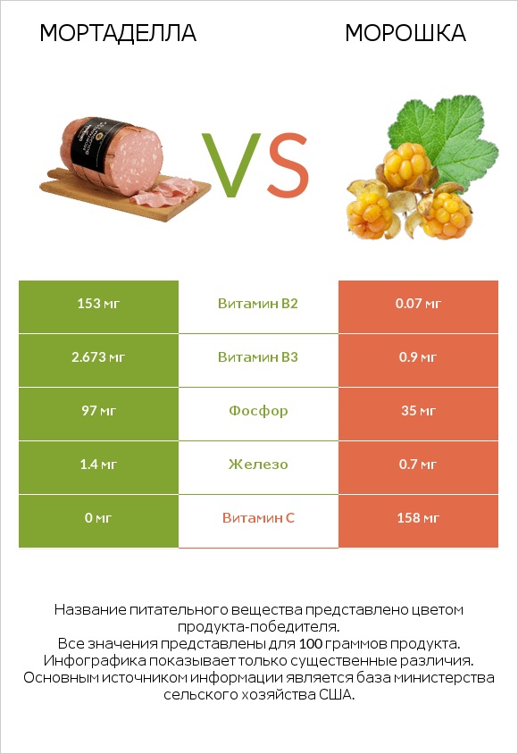 Мортаделла vs Морошка infographic