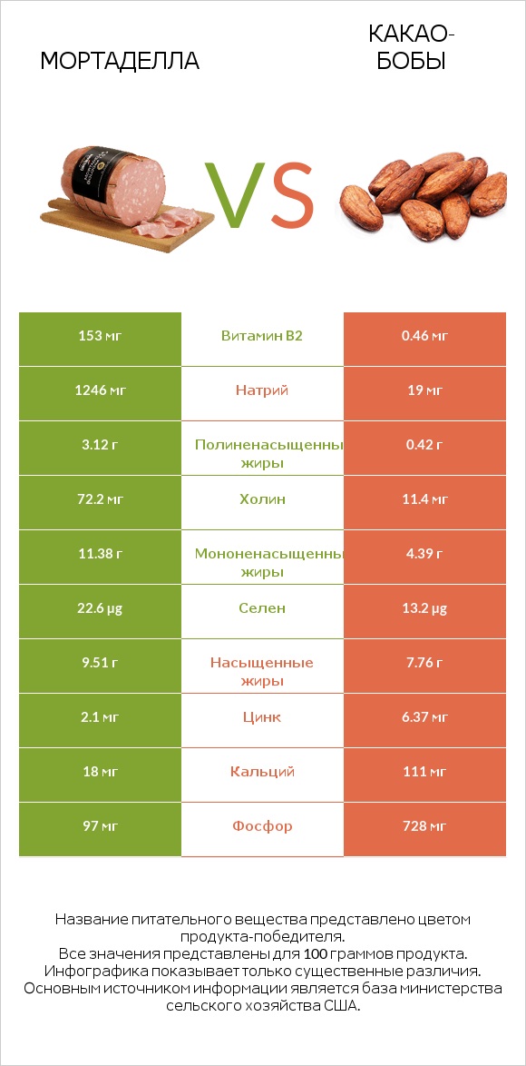 Мортаделла vs Какао-бобы infographic