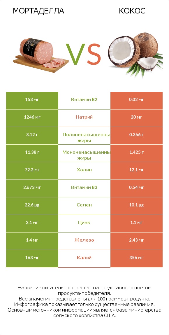 Мортаделла vs Кокос infographic