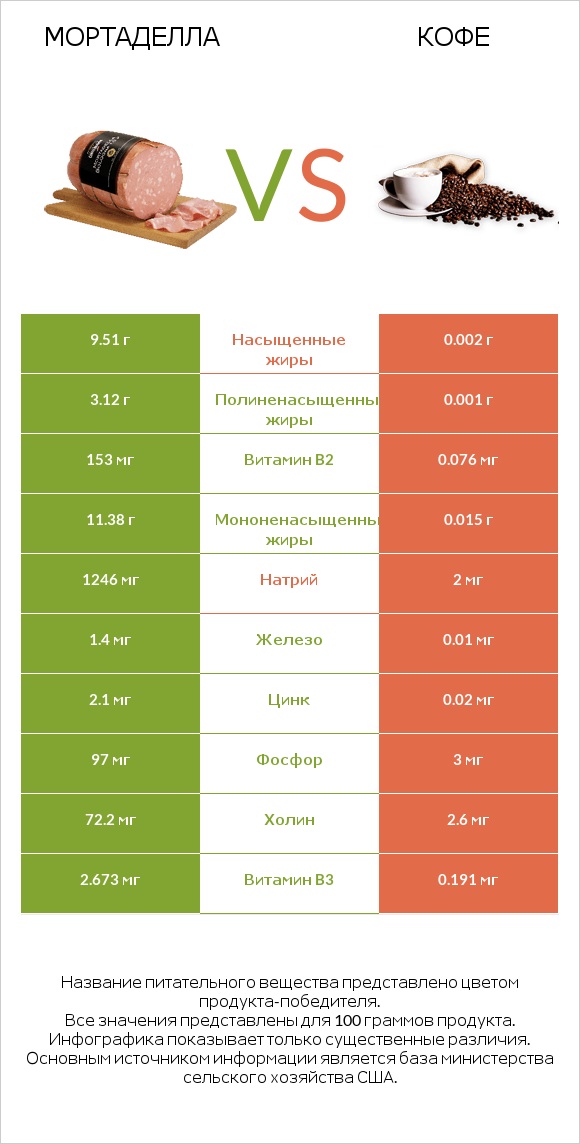 Мортаделла vs Кофе infographic