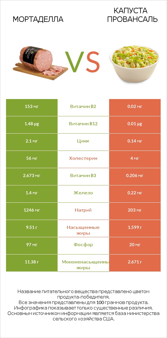Мортаделла vs Капуста Провансаль infographic