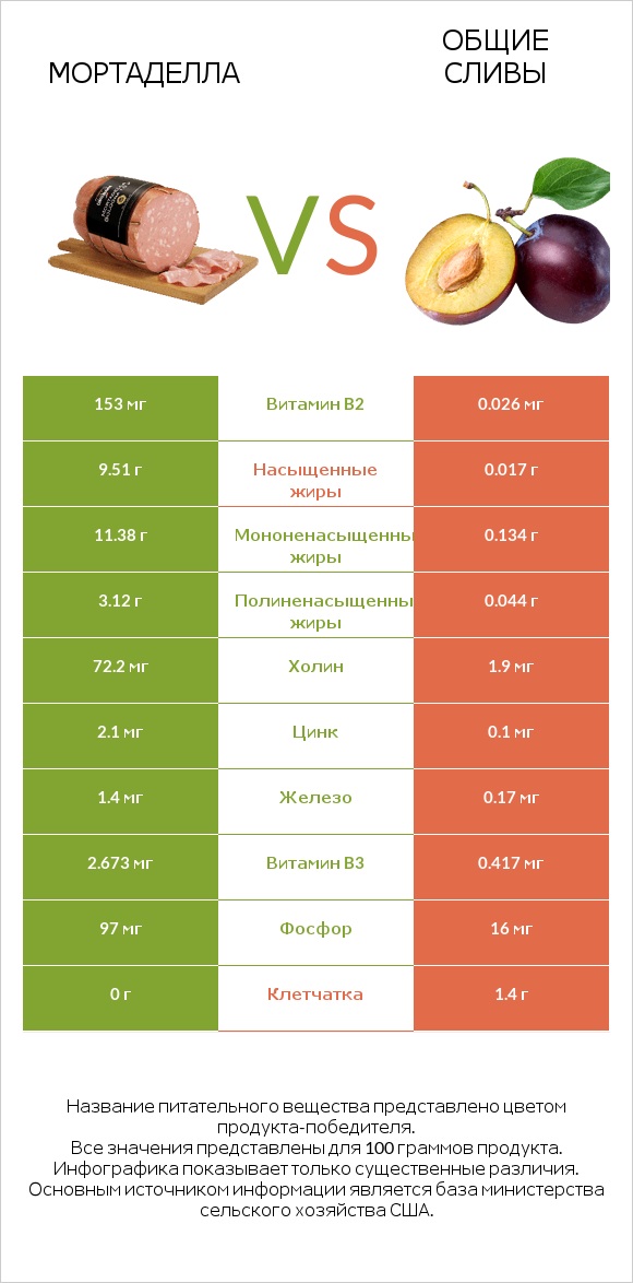 Мортаделла vs Общие сливы infographic