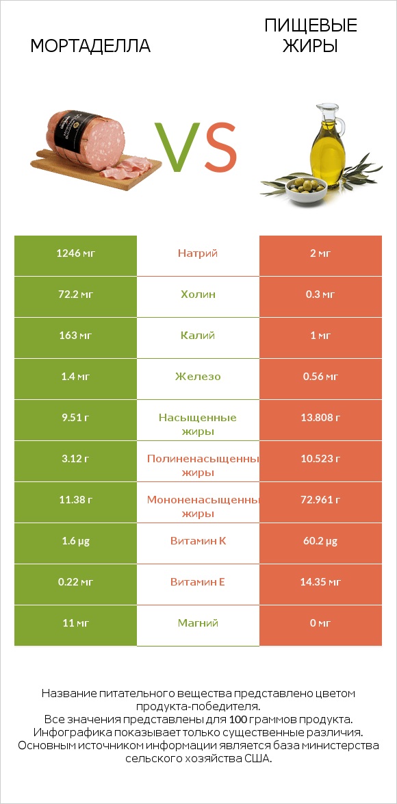 Мортаделла vs Пищевые жиры infographic