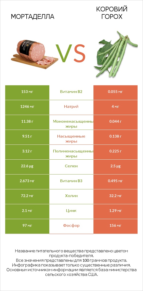 Мортаделла vs Коровий горох infographic