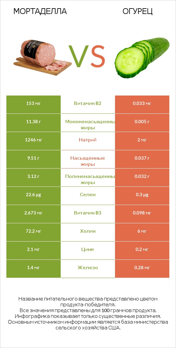 Мортаделла vs Огурец infographic