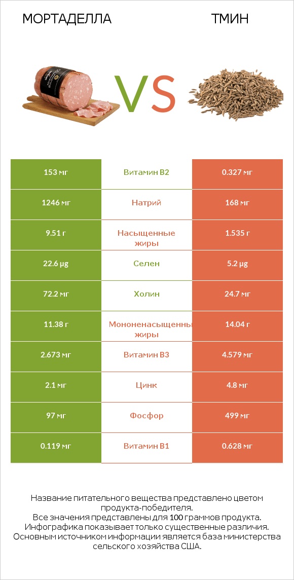 Мортаделла vs Тмин infographic