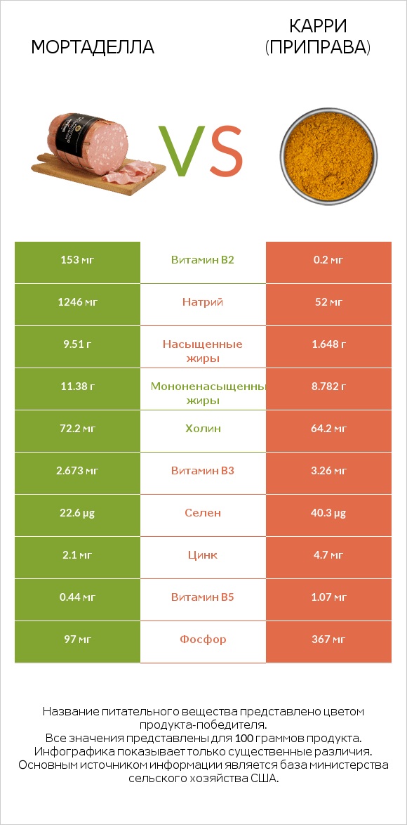 Мортаделла vs Карри (приправа) infographic