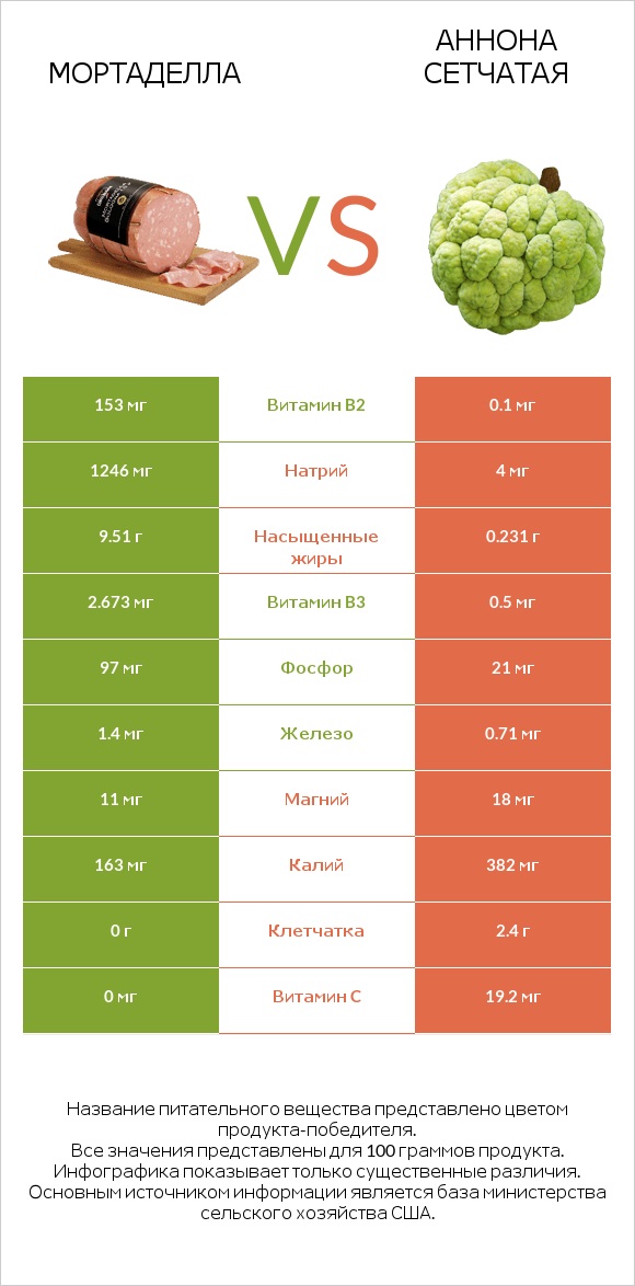Мортаделла vs Аннона сетчатая infographic