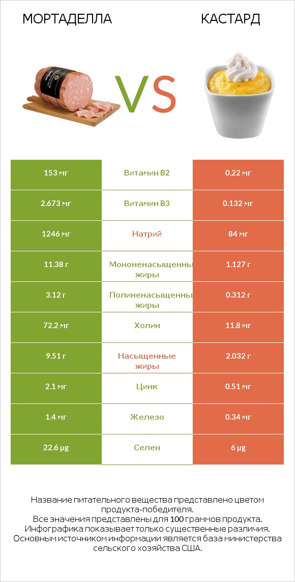 Мортаделла vs Кастард infographic