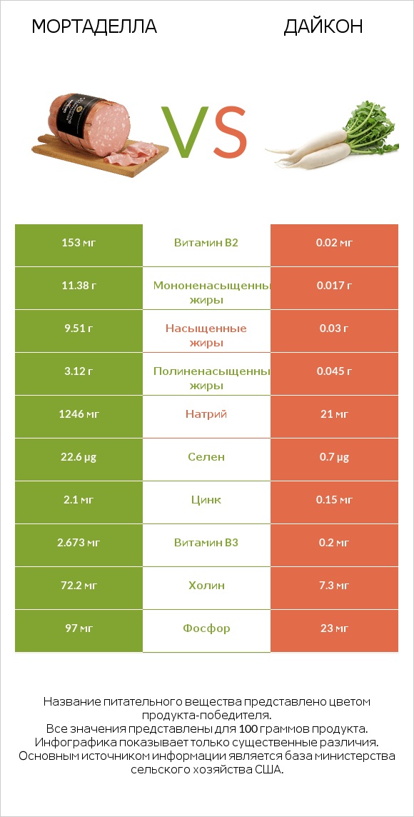 Мортаделла vs Дайкон infographic