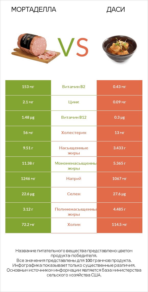 Мортаделла vs Даси infographic