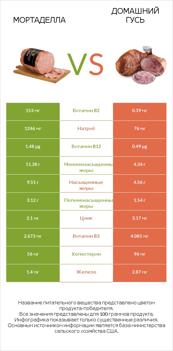 Мортаделла vs Домашний гусь infographic