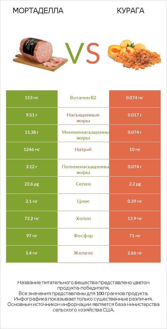 Мортаделла vs Курага infographic