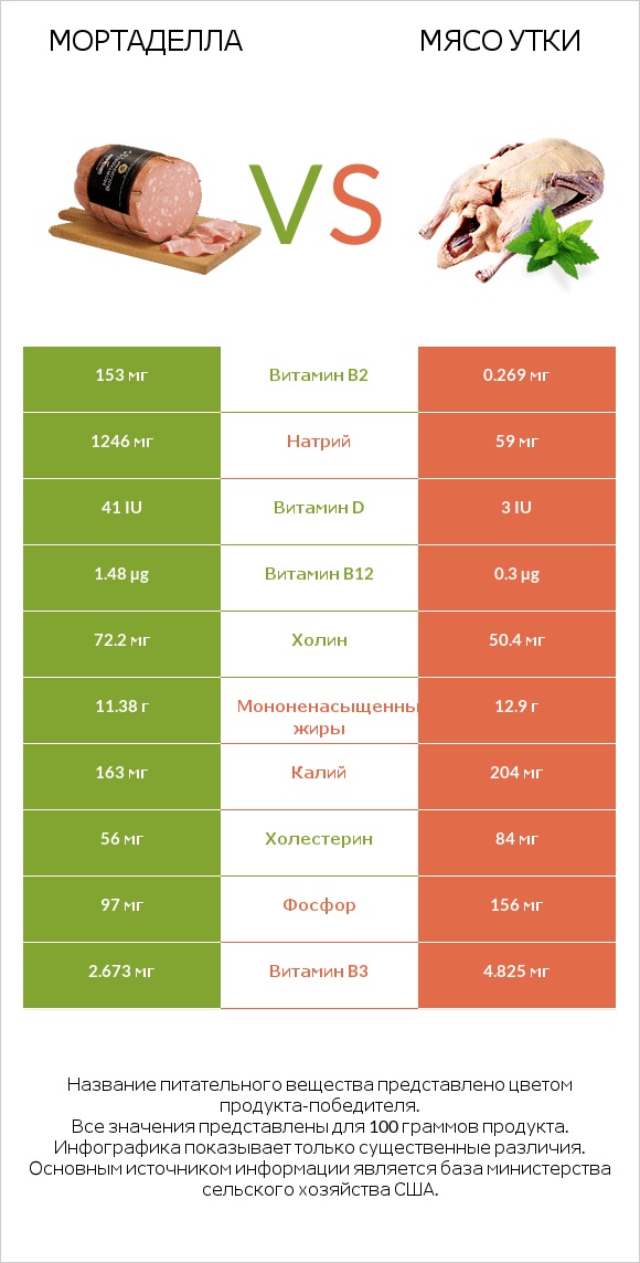 Мортаделла vs Мясо утки infographic