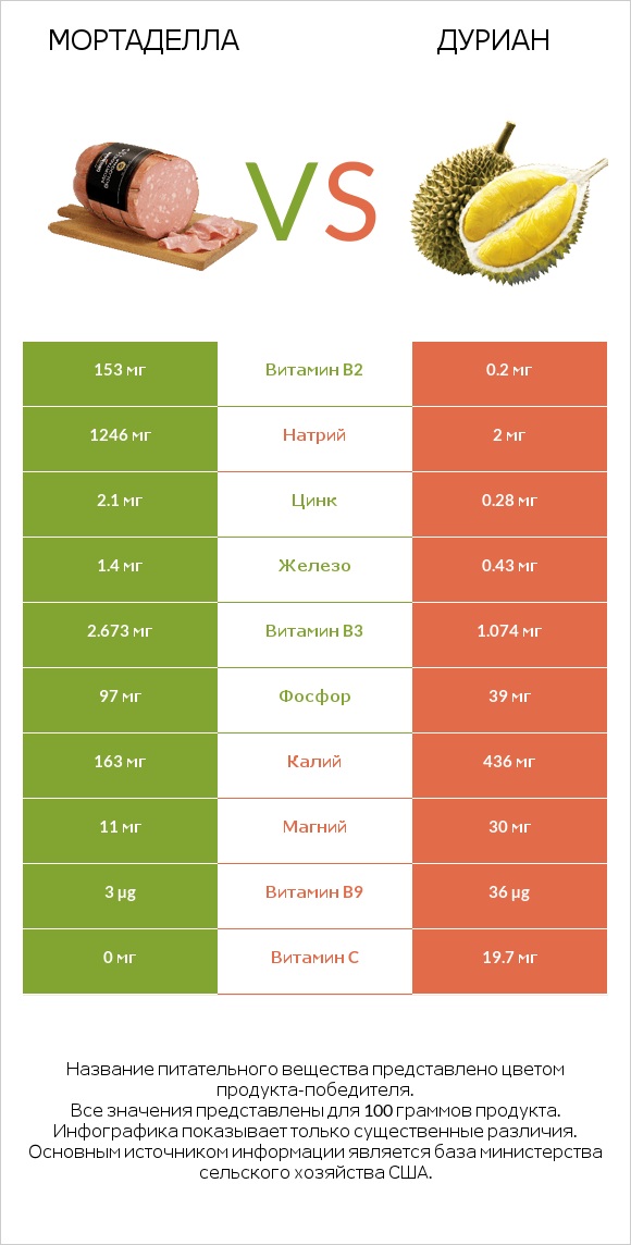 Мортаделла vs Дуриан infographic