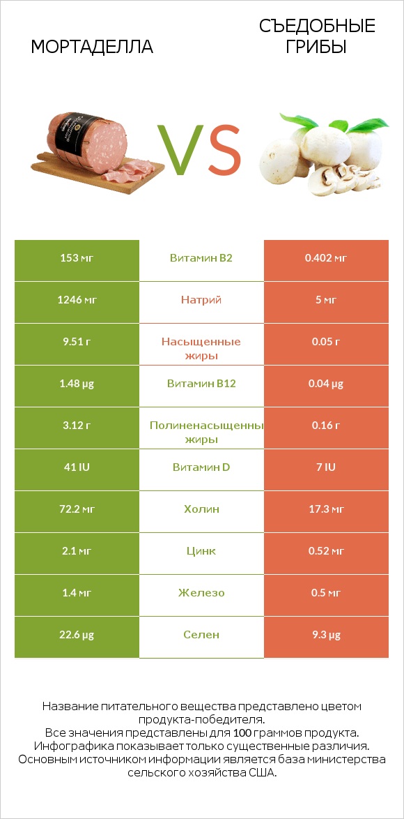 Мортаделла vs Съедобные грибы infographic