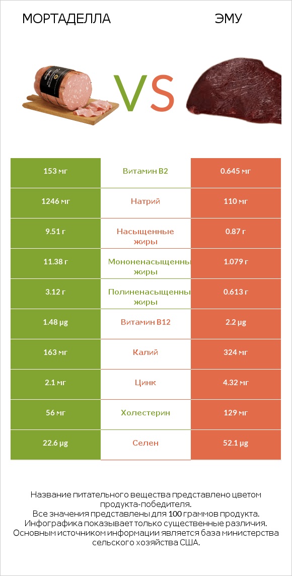 Мортаделла vs Эму infographic