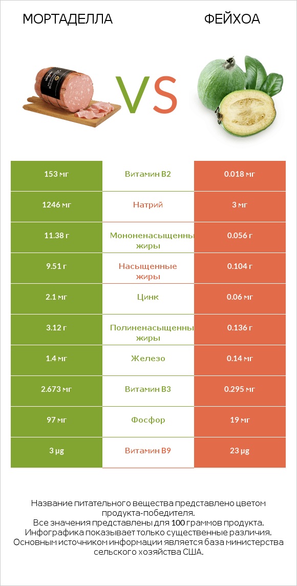 Мортаделла vs Фейхоа infographic