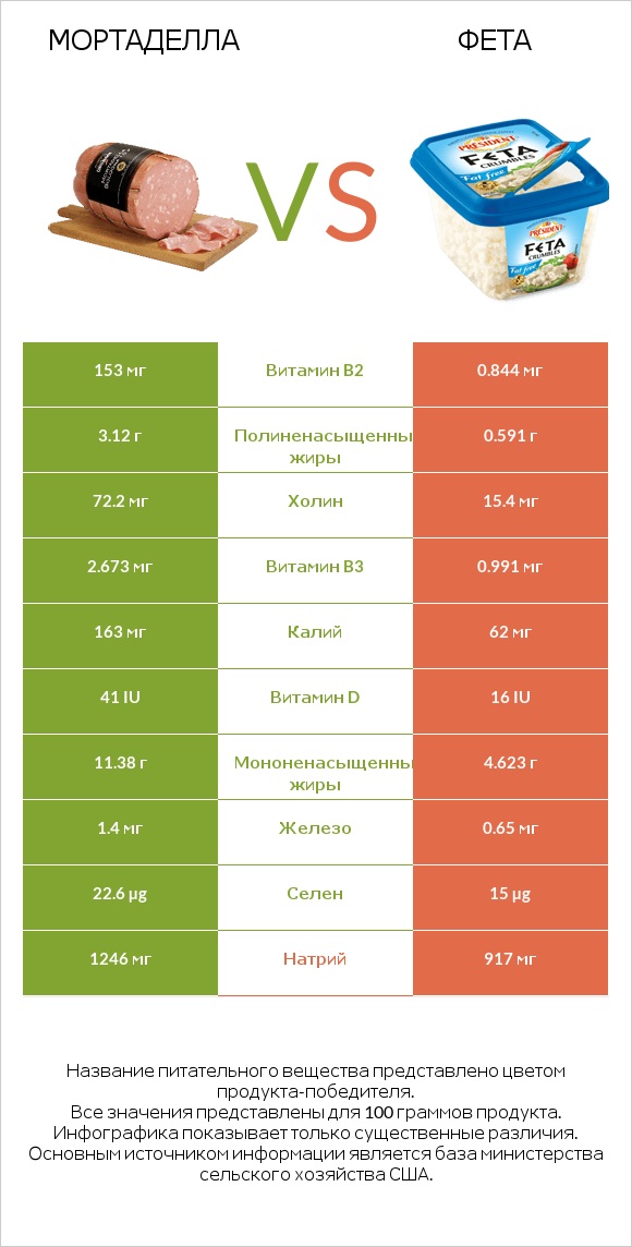 Мортаделла vs Фета infographic