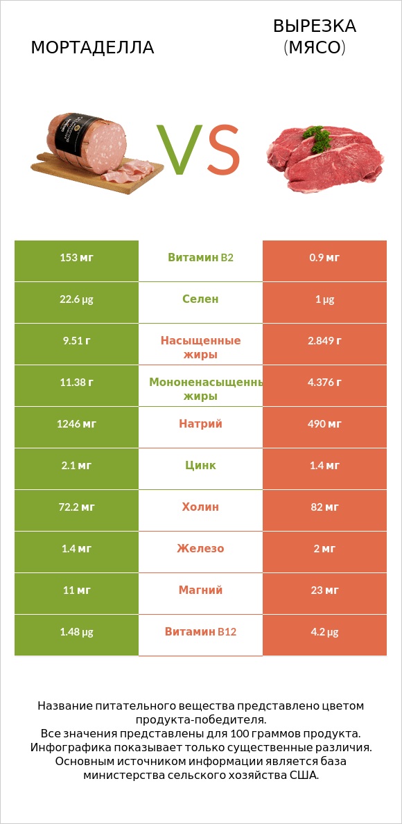 Мортаделла vs Вырезка (мясо) infographic