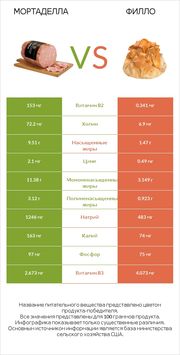 Мортаделла vs Филло infographic