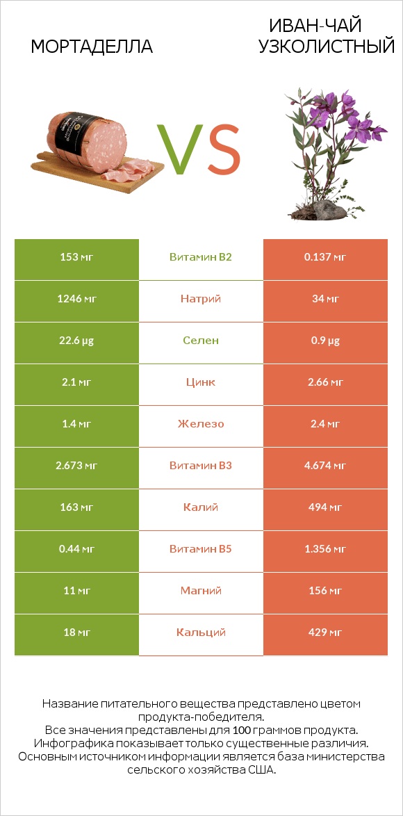 Мортаделла vs Иван-чай узколистный infographic