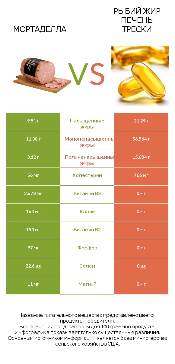 Мортаделла vs Рыбий жир печень трески infographic
