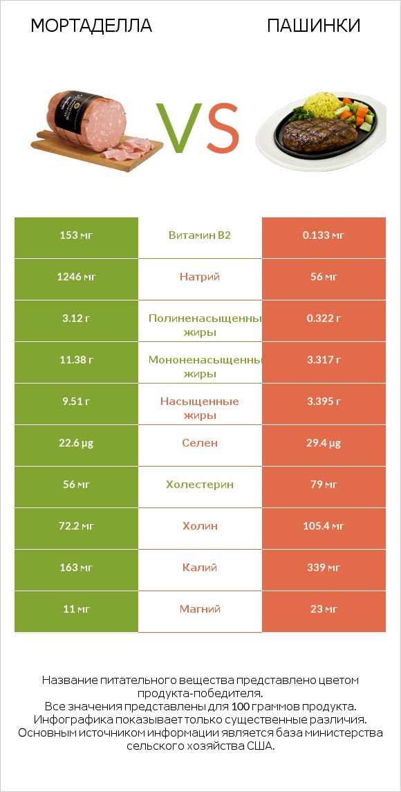 Мортаделла vs Пашинки infographic