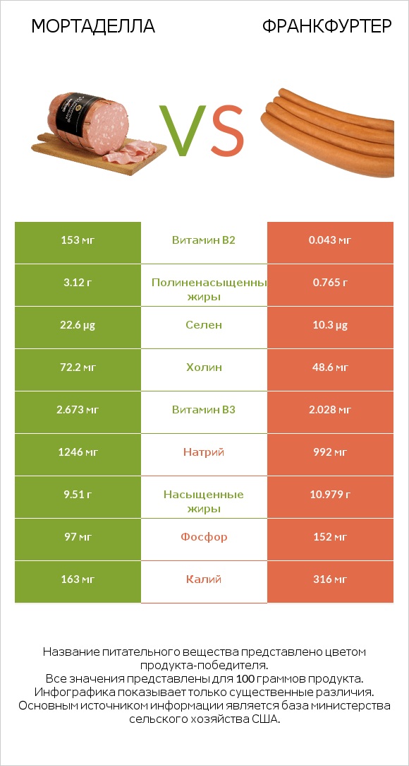 Мортаделла vs Франкфуртер infographic