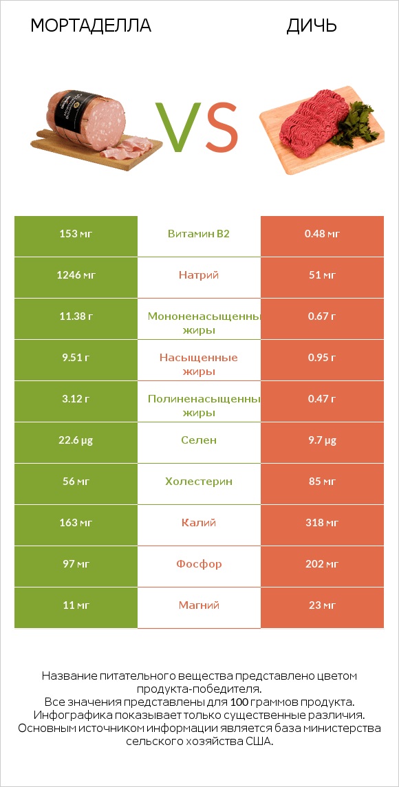 Мортаделла vs Дичь infographic