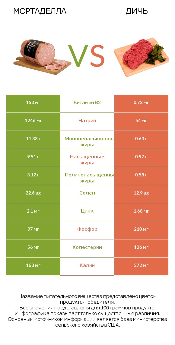 Мортаделла vs Дичь infographic