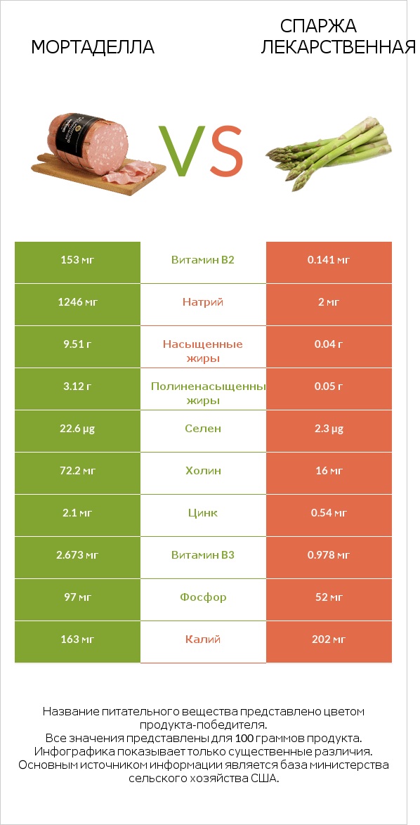 Мортаделла vs Спаржа лекарственная infographic