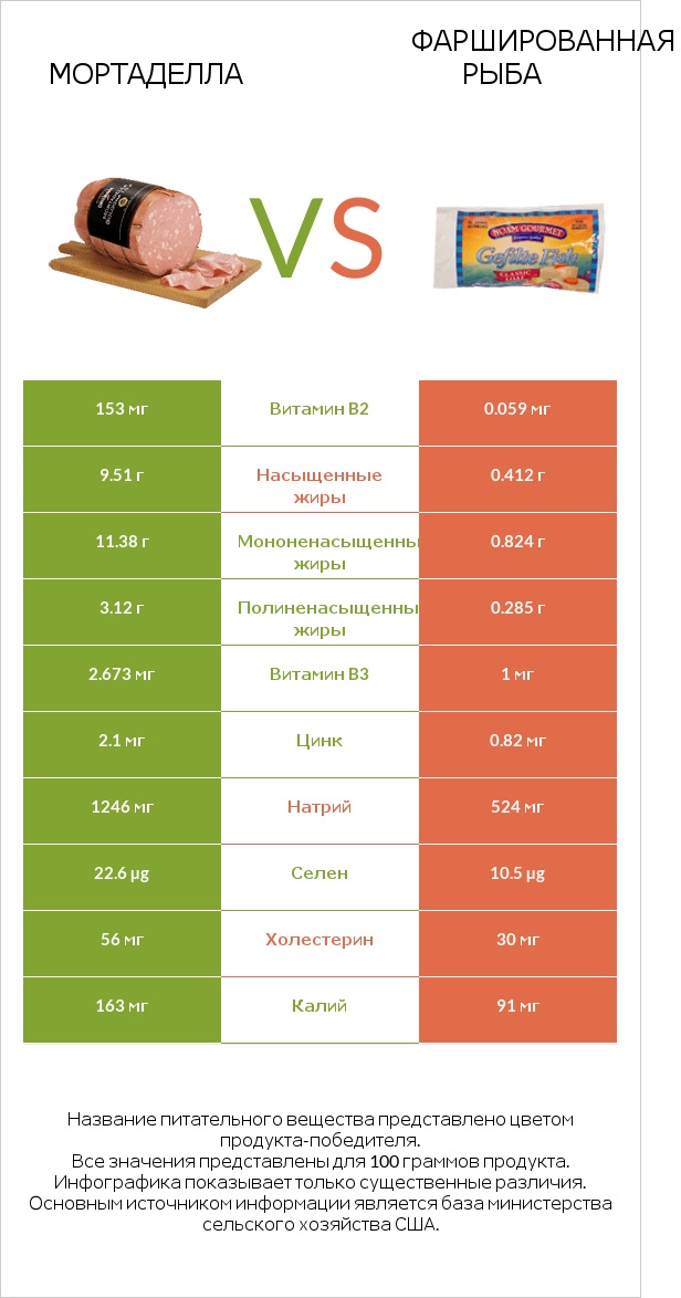 Мортаделла vs Фаршированная рыба infographic