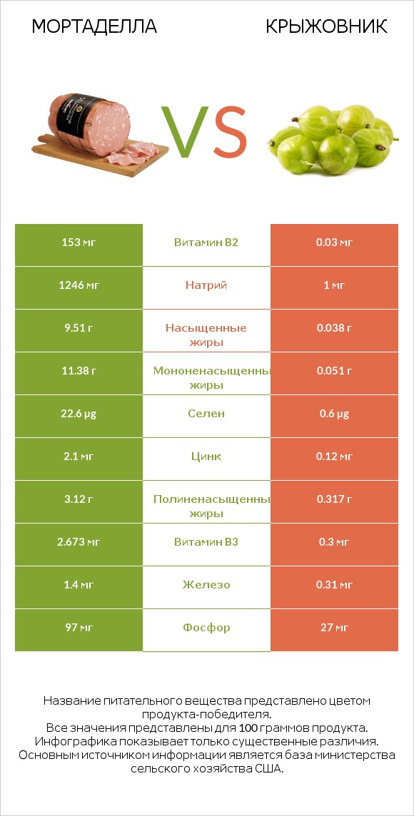 Мортаделла vs Крыжовник infographic