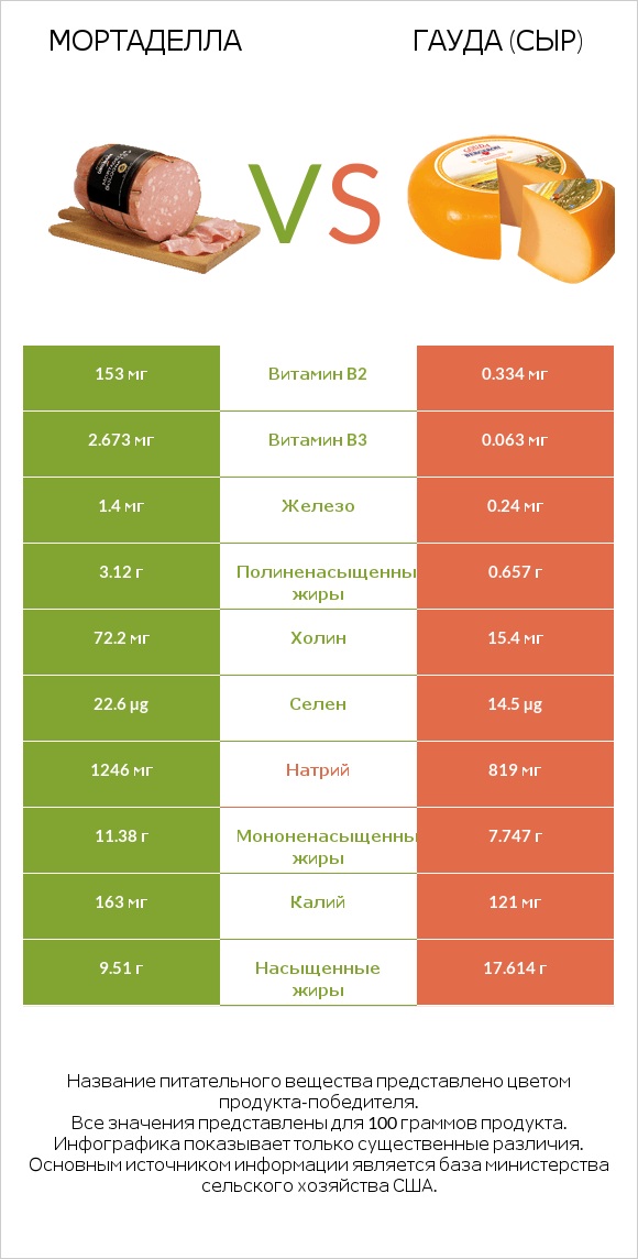 Мортаделла vs Гауда (сыр) infographic