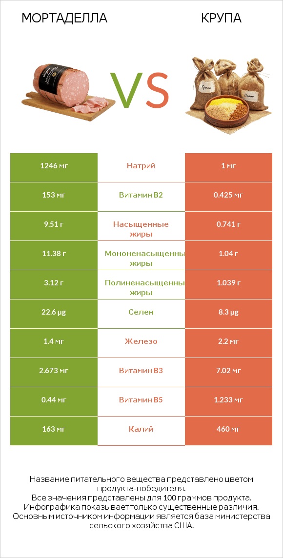 Мортаделла vs Крупа infographic