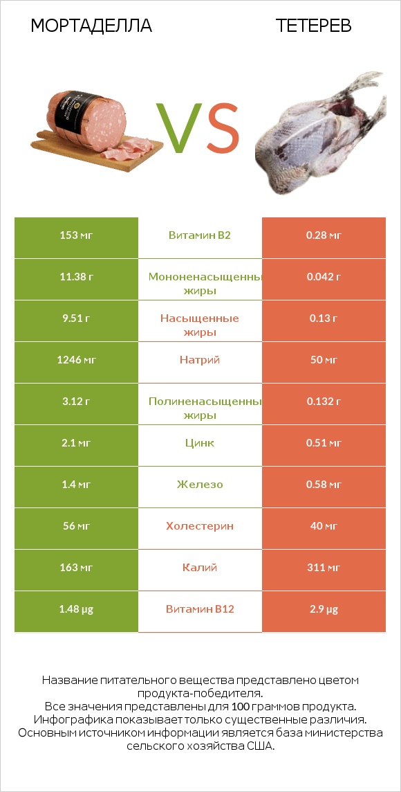 Мортаделла vs Тетерев infographic