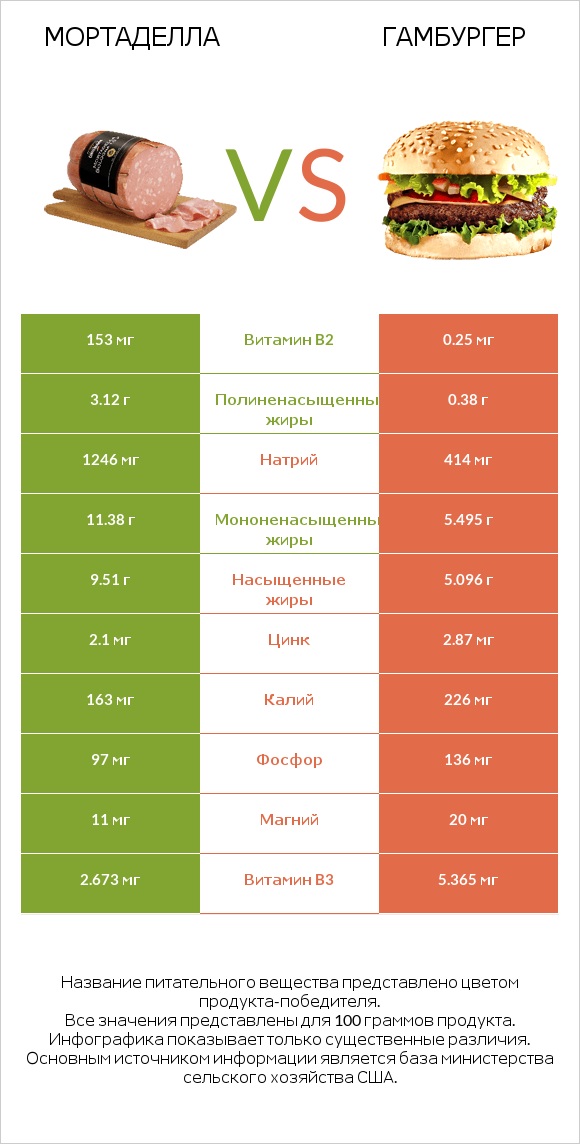 Мортаделла vs Гамбургер infographic
