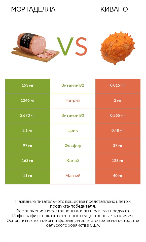 Мортаделла vs Кивано infographic