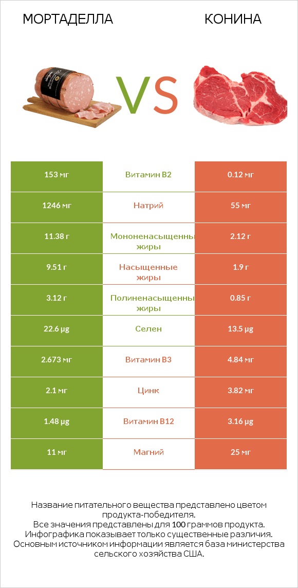 Мортаделла vs Конина infographic