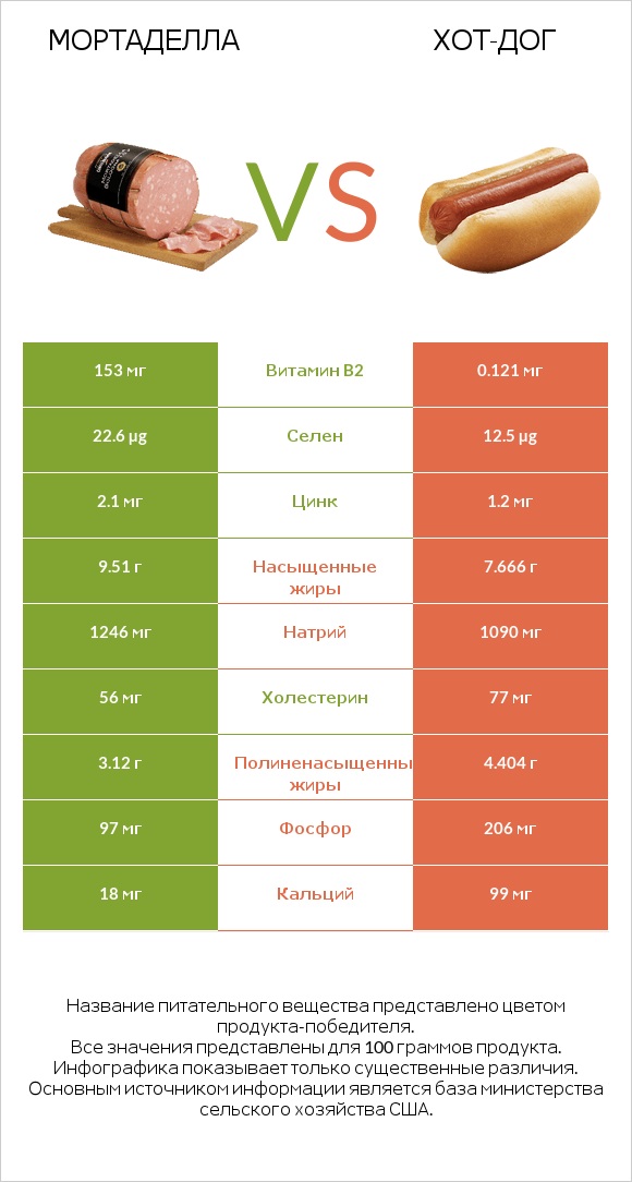 Мортаделла vs Хот-дог infographic