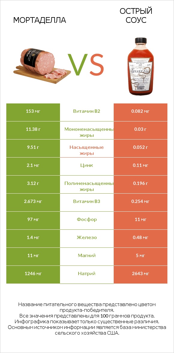 Мортаделла vs Острый соус infographic