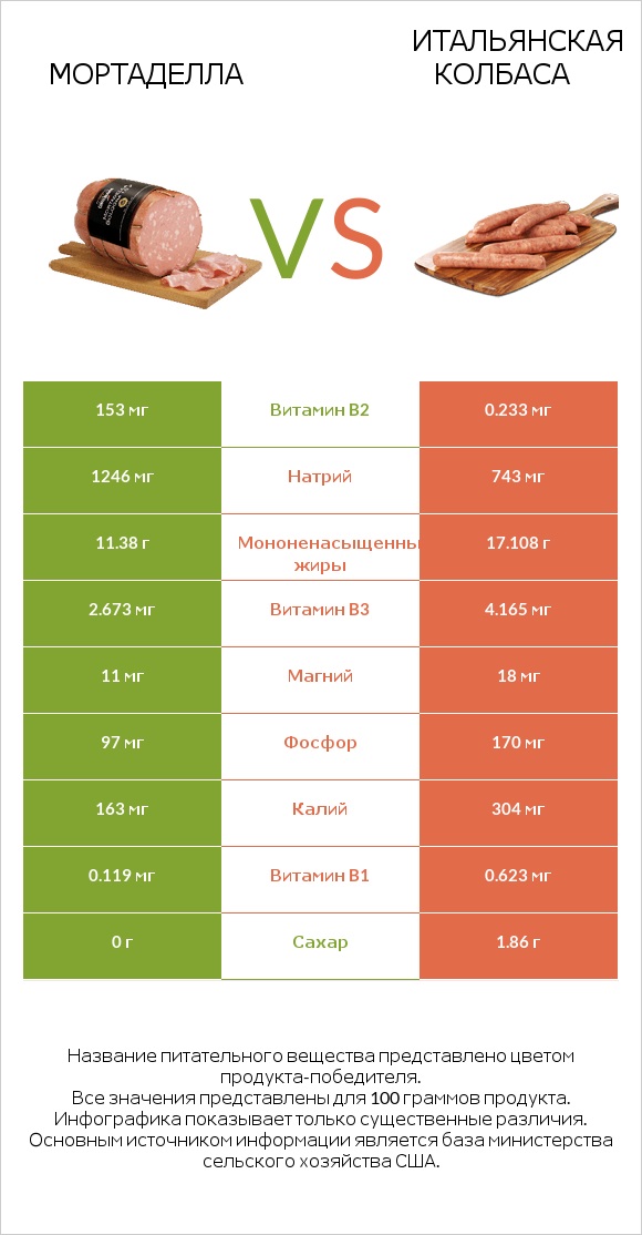 Мортаделла vs Итальянская колбаса infographic