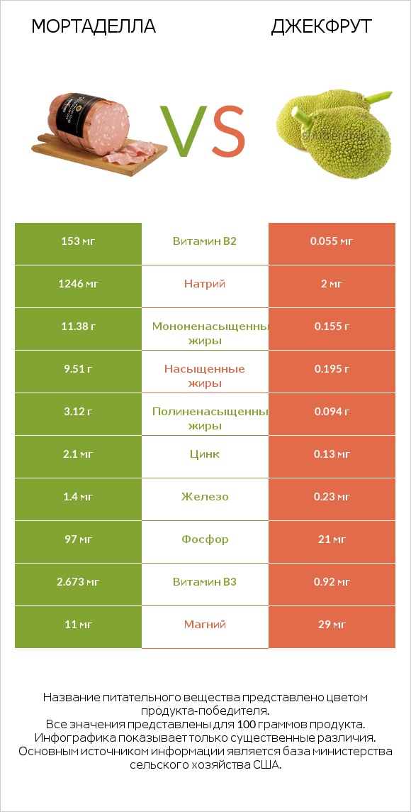 Мортаделла vs Джекфрут infographic