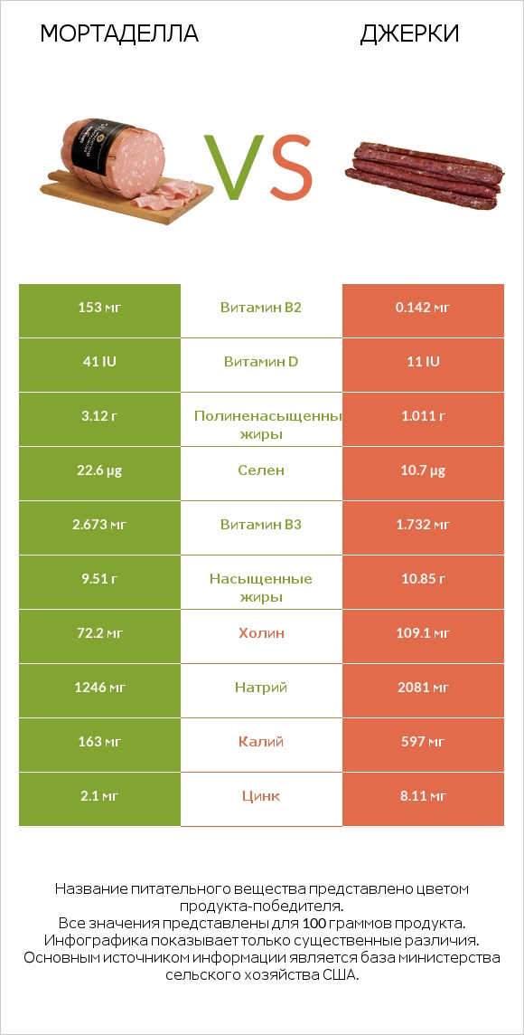 Мортаделла vs Джерки infographic