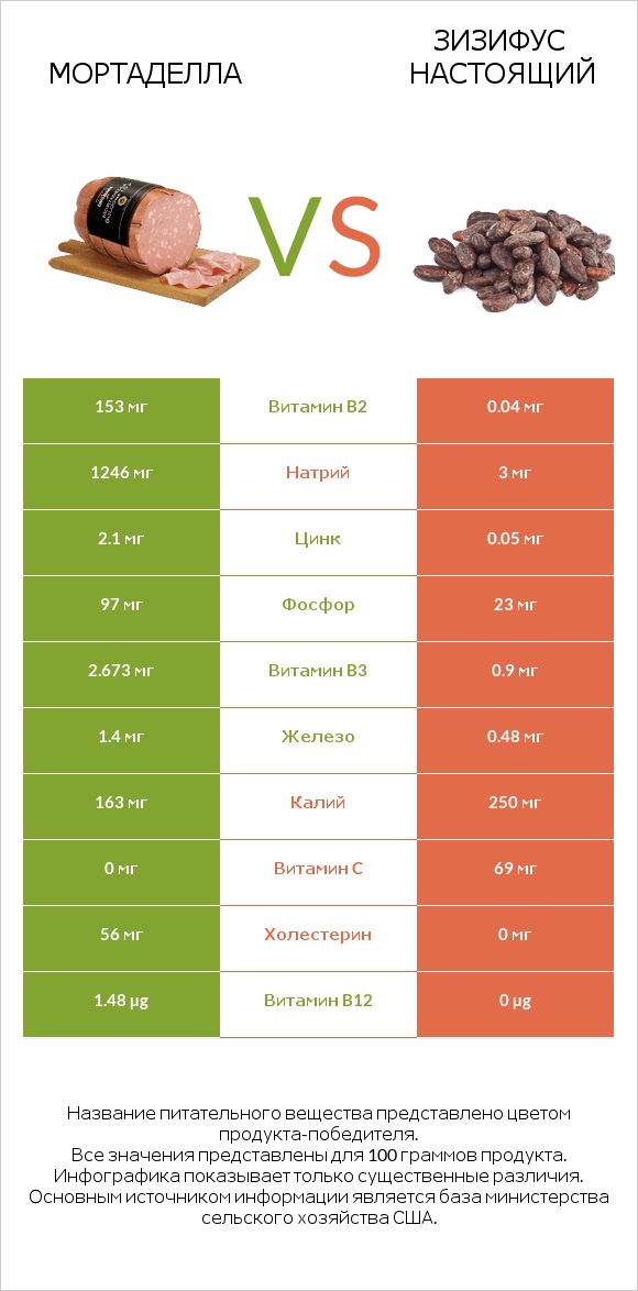 Мортаделла vs Зизифус настоящий infographic